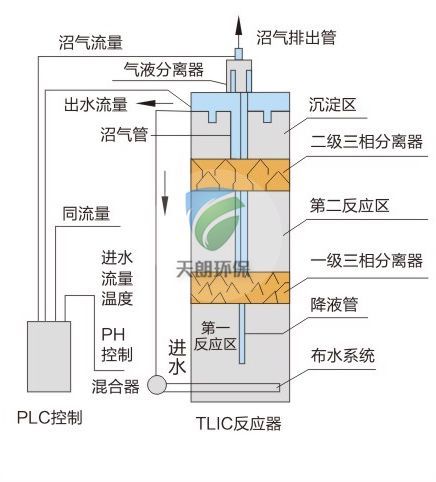 IC厭氧反應(yīng)器