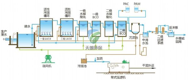 工業(yè)污水處理設備