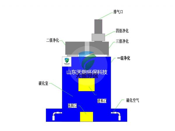 低溫磁化裂解爐